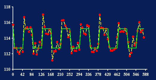 imrg örneği Raw fmri timeseries Adjusted data fitted box-car