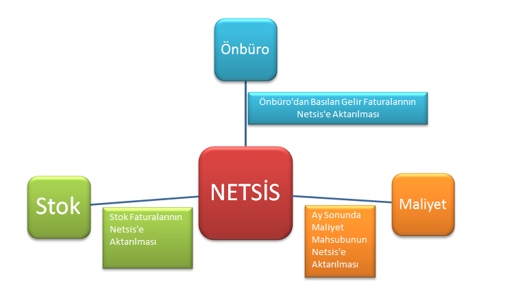 ASYA-SOFT & NETSİS ENTEGRASYONLARI Asya-Soft ile Netsis programları arasındaki Entegrasyon üç şekilde gerçekleşmektedir.