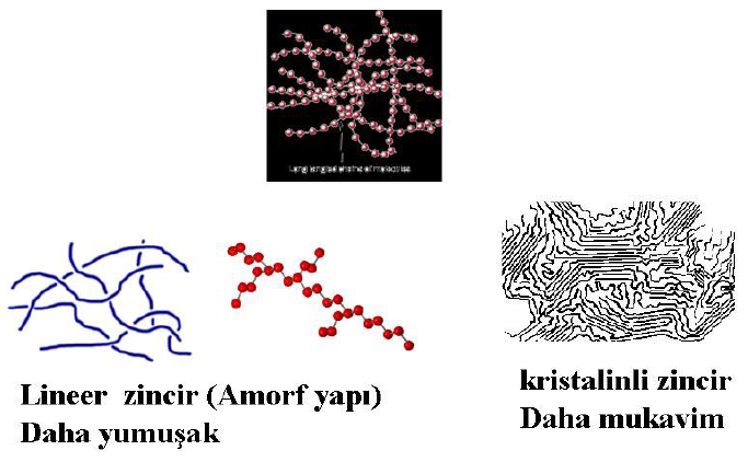 Termoplastiklerin makro zincirleri yumak şeklinde ve sadece atomlar kendi