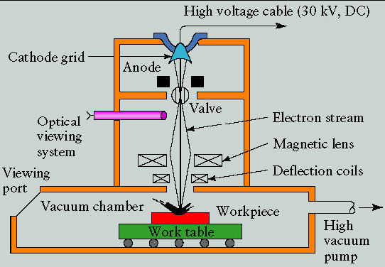 Elektron ışını Electron ışını ile delme metallerde 0,002-0,060 inch çapında ve diğer iletken metallerde 0,010-0,250 inch inceliğinde delikler açan bir