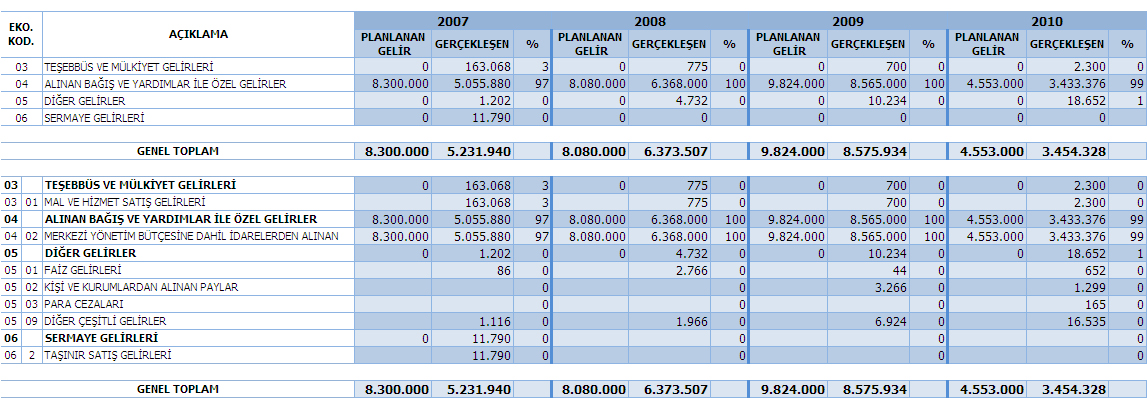 Ek-6 2007-2010 Yılları Bütçe Gelirinin Ekonomik Sınıflandırma Tablosu * Ekonomik kodun %