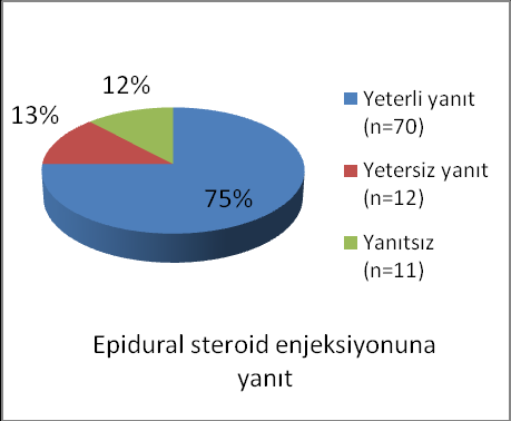 93 hastada ağrı düzeyleri ortalaması işlem öncesi 8,01 (GAS 7-10), işlem sonrası 3,65 (GAS 0-10) bulunmuştur.