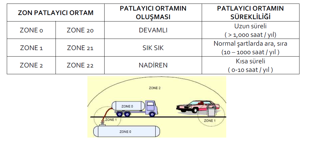 PATLAMA BÖLGELERİ (ZONELERİ) Bir işyerinde normal çalışma şartlarında patlayıcı gaz, buhar ve tozların oluşması önlenemiyorsa yani patlayıcı ortama oluşması ihtimali varsa, patlayıcı ortam oluşacağı