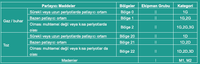 Bölge21:patlayıcı ortamların yanıcı tozların bulutları halinde oluşması, normal şartlar altında ara sıra mümkün olan yerler.