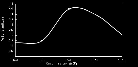 Şekil 1 Kalkopirit konsantresinin kavrulmasındaki ağırlık değişimleri Şekil 2.