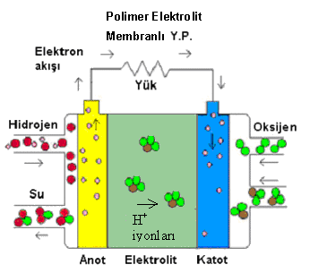 tr Özet Yakıt pilleri en genel tanımıyla yakıtın kimyasal enerjisinin doğrudan elektrik enerjisine dönüştürüldüğü sistemlerdir.