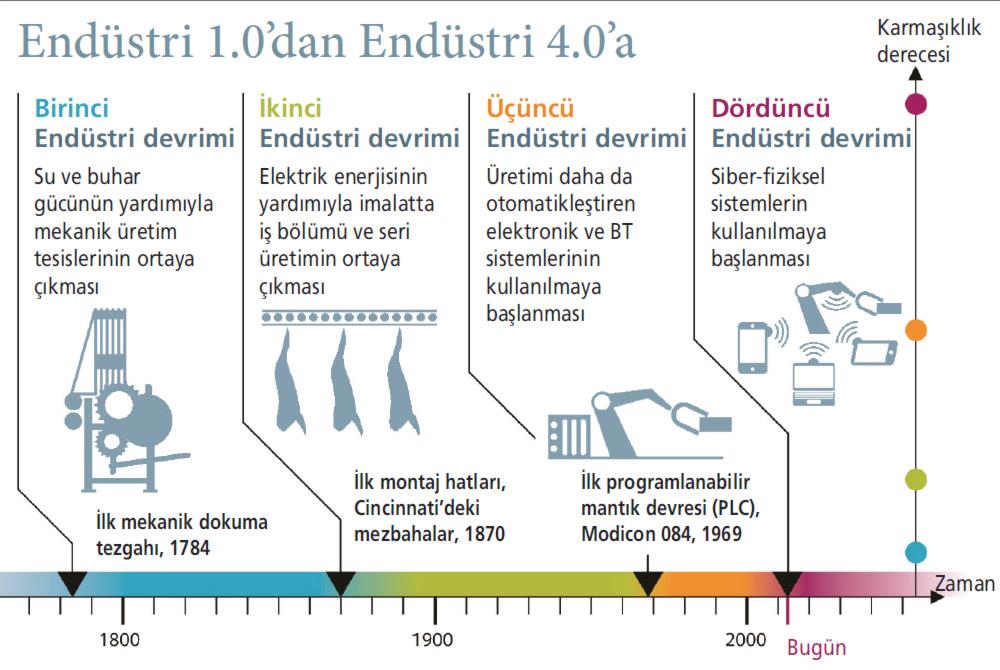 Endüstride Büyük Bir