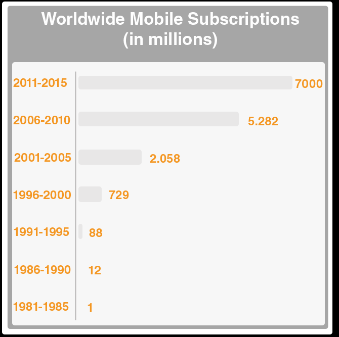 Dünya da mobil 5 milyar mobil abone (dünya nüfusunun %70 inden