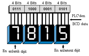 BCD kodlama : 16 bitlik bir saklayıcıda BCD formatında 0 ile 9999 arasındaki işaretsiz ondlık tamsayılar saklanabilir. Bu metotta saklayıcı dörder bitlik kısımlara bölünür.