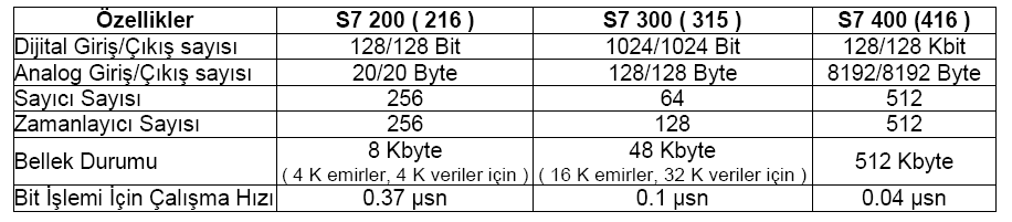 2 Siemens S7 200 PLC S7 200 serisi farklı CPU lar içermektedir.