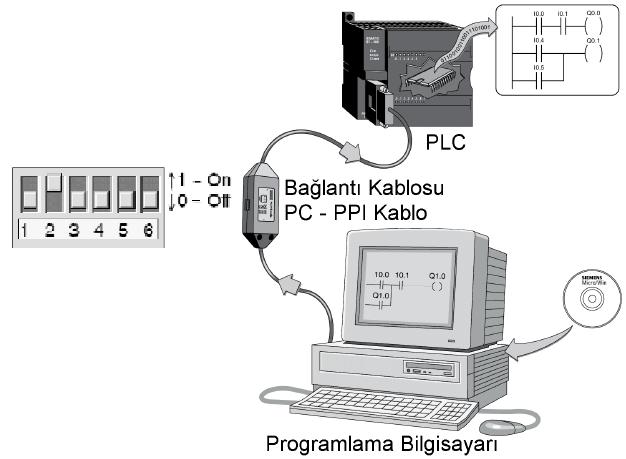 1.4 S7 200 CPU nun PC ye ve diğer birimlere bağlanması: Siemens, bilgisayarımızı S7-200 e bağlamak için iki ayrı iletişim seçeneği sunmaktadır: PC/PPI kablosu ile MPI ve PROFİBUS-DP iletişim