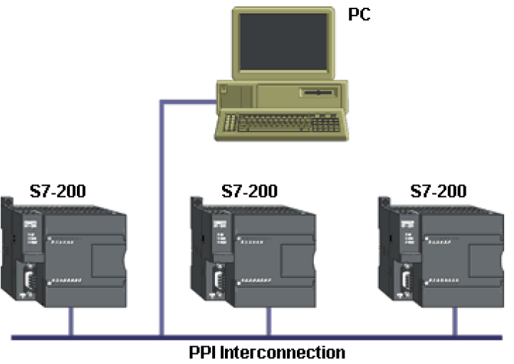 ekonomik seçenektir. Kablonun bir tarafı S7-200 seri portuna, diğer tarafı ise bilgisayarınızın USB portuna bağlanır.