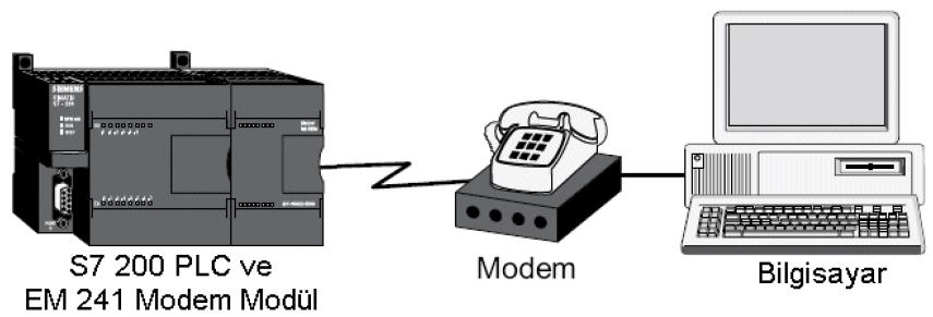Şekil 2.9. EM 277 Profibus DP Slave Modülü ile PROFİBUS DP ağ bağlantısı Şekil 2.10. EM 241 modem modülü ile CPUya uzaktan bağlantı CP 243-2 AS-Interface Master Modülü: V2.