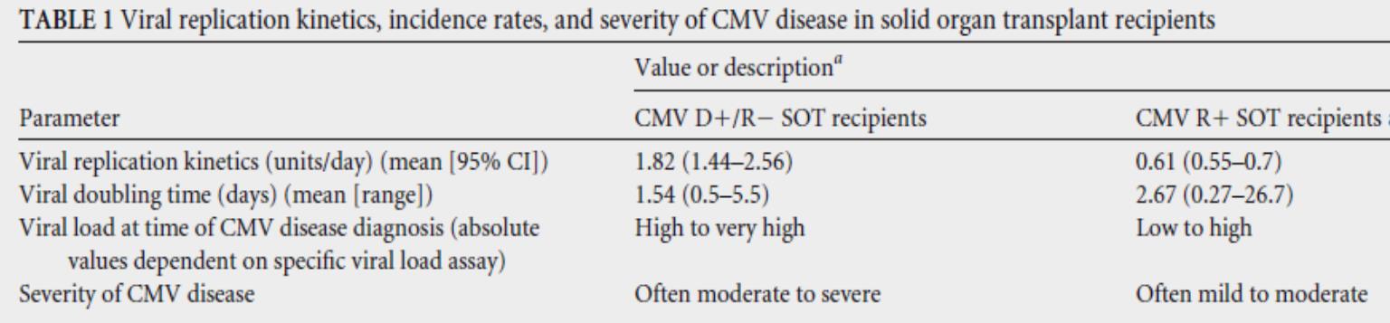 SOT alıcılarında CMV replikasyon dinamikleri CMV seropozitif alıcıda CMV