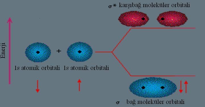 Çoğu kez, bağ yapmayan orbitalin enerji seviyesi, bağ ve antibağ (karşıbağ) orbitallerinin enerji düzeylerinin