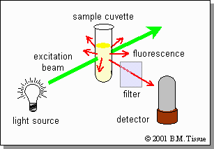 dönerken yaydıkları ışımanın ölçülmesi ilkesine dayanan yönteme atomik floresans spektroskopisi (AFS) adı verilir. Atomik floresansın dört önemli türü Şekilde görülmektedir.