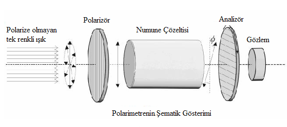 polarizör ve analizör olarak da Nicol prizmaları kullanılır. Örnek tüpü boşken, iki prizma en az ışık geçirecek konumda ayarlanır.