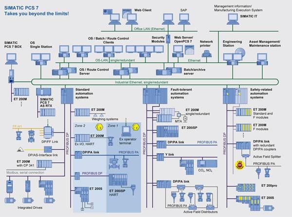 S7-400 SIMATIC proses kontrolör serisinin bir parçası olan S7 400, üretim sahaları ve proses otomasyon sistem çözümleri için tasarlanmıştır.