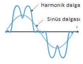 4. HARMONİKLİ SİSTEMLERDE KOMPANZASYON 4.1. Harmonik ve Tanımı Elektrik dağıtım şebekesinde gerilim sinüs şeklindedir (Şekil 4.1).