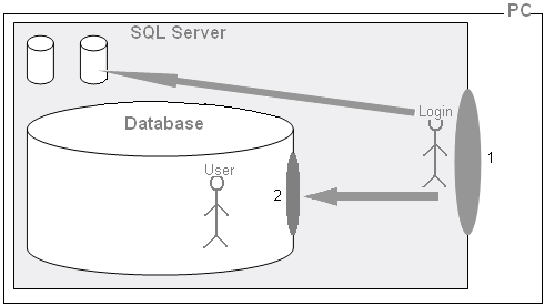 SqlConnection Microsoft SQL Server 7.0 ve sonrası için kullanılan bağlantı sınıfıdır.