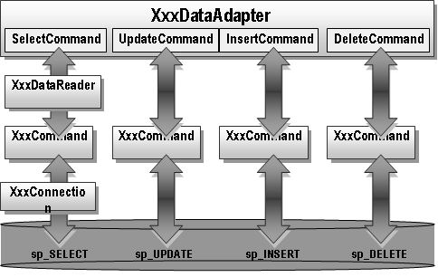 SqlDataAdapter SqlDataAdapter class ı bağlantısız modelin en güçlü bileşenidir.