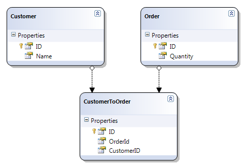 Neden NoSql? MongoDb vs.