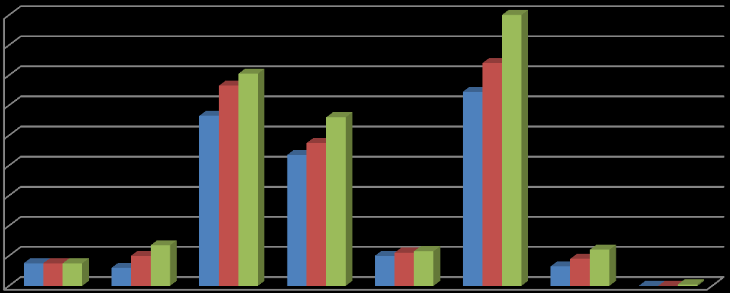 38 Unvanlara Göre 2013 Yılı Akademik Personel Dağılımı 5% 0% 3% 5% Profesör 35% 27% Doçent Yardımcı Doçent Öğretim Görevlisi Okutman Araştırma Görevlisi Uzman 4% 21% Çevirici Şekil 9.