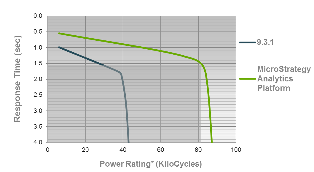 In-Memory Performansı Yeni versiyon ile performans ve ölçeklenebilirlikte quantum sıçraması Veri Daha Güç Çok Hız Kullanıcı 10x kat daha çok inmemory analiz, milyar kayıtlarla analiz Yüksek 40x