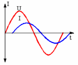 P = U. I. Cosφ = 220. 20. 0,8 = 3520 W ÖRNEK: U = 220 V, I = 20 A, Cosφ = 0,80 olduğuna göre, motorun görünür, aktif ve reaktif güçlerini bulunuz. S = U.I = 220. 20 = 4400 VA P = U.I. Cosφ = 220. 20. 0.80 = 3520 W Cosφ = 0,8 ise φ = 36,8 0 Sin 36,8 = 0,6 Q = U.