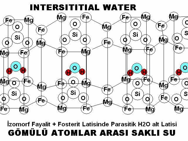 Şekil-2. Atom Sit leri arası Su. (Temsili Çizim). El Nino zamanlarında intersititial (atomlar arası) su, formasyon suyu olarak çatlak sistemlerine ejekte edilir.