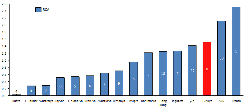 Şekil 2: Fiber optik kablo sektöründe açığa vurulmuş karşılaştırmalı üstünlük*, 2010.