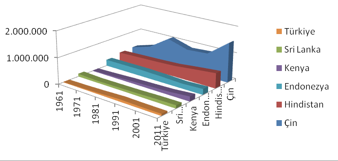 43 Çizge 1. 2011 yılında Türkiye ile en çok çay ekim alanına sahip ülkelerin Ekim alanı değişimi (1961-2011) Tablo 2. Dünya çay üretim miktarı (X 2 ) büyüklük değerlemesi.