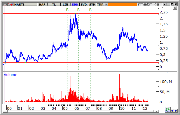 Hisse Fiyat Performansı Haftalık grafikler verilmiş olup, hisse 0.16 TL ile 2.18 TL arasında hareket etmiştir.