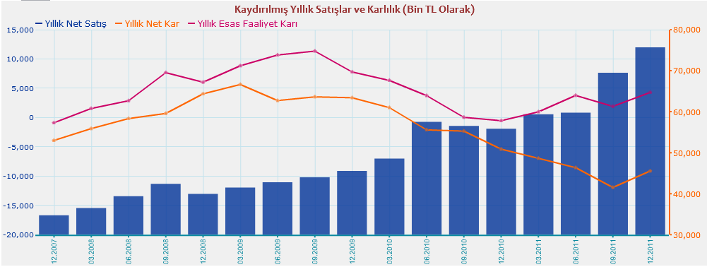 Satışlar ve Karlılık Yıllık bazda satışlar Aralık 2007 den bu yana 34.7 milyon dan 75.