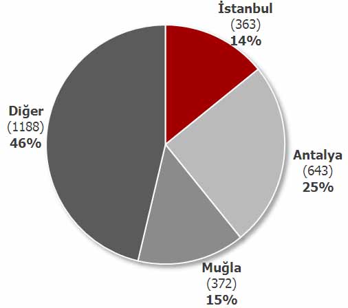 Tablo 20 Türkiye ve İstanbul Havalimanlarına Gelen Yolcu Sayısının Yıllara Göre Dağılımı Yıllar Türkiye % Değişim İstanbul % Değişim İstanbul un Payı 2001 11.420.643-3.936.488-34% 2002 13.059.