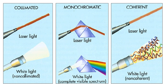 Resim 4.1: Lazer ışığı ile normal ışık arasındaki yayılma, renk tayfı ve düzenlilik farkı Tüm bu özellikleriyle lazer, güçlü, kontrol edilebilen ve deyim yerindeyse disiplinli bir ışıktır. 4.2.