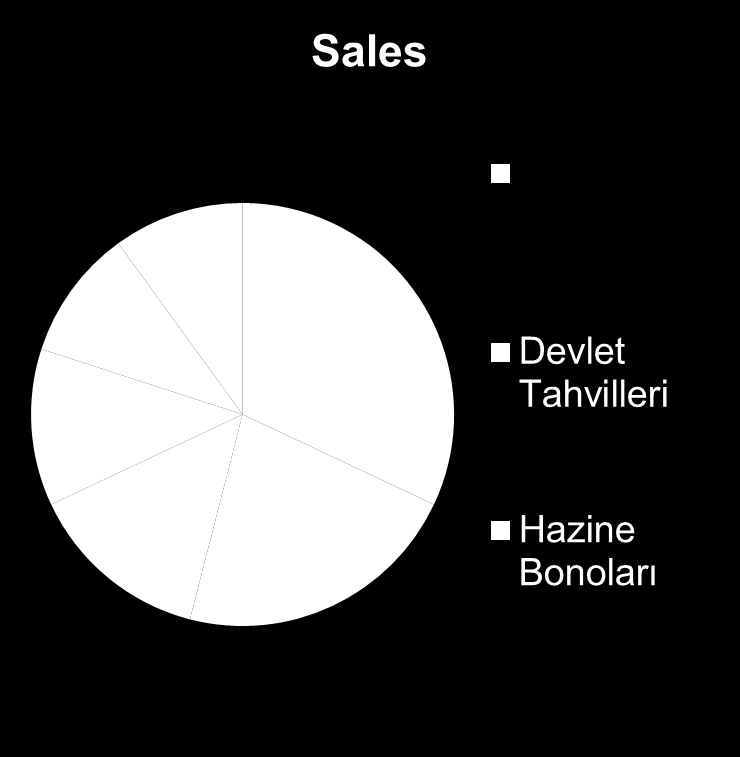 Fon un Başlıca Yatırım Araçları Devlet Tahvilleri Hazine Bonoları Banka