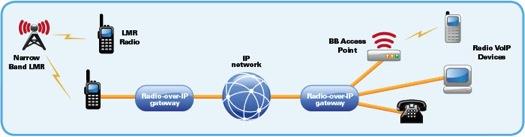Çözümler: RoIP RoIP (Radio over Internet Protocol) ile IP üzerinden iki yollu telsiz haberleşmesi Birbirleri ile