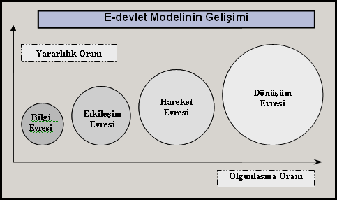Şekil 1: E-yönetişim Olgunlaşma Modeli (Backus, 2001, s.
