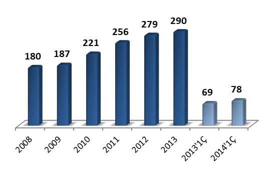 Türkiye de perakende sektörü, 300 milyar dolara ulaşan büyüklüğü, 365 bin mağaza sayısı ve 2009-2013 yılları arasında yıllık bileşik %7 büyüme ile öne çıkan sektörler arasında yerini almaktadır.