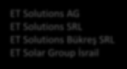 Küresel Ağ Avrupa-Orta Doğu-Asya & Güney Amerika ET Solutions AG ET Solutions SRL ET Solutions Bükreş SRL ET Solar Group İsrail Asya (Merkez) ET Solutions Çin