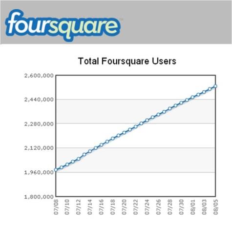 Foursquare Foursquare bulunduğun konumu bildirmeye dayanan ve sosyal ağ üzerinden işleyen bir uygulamadır.