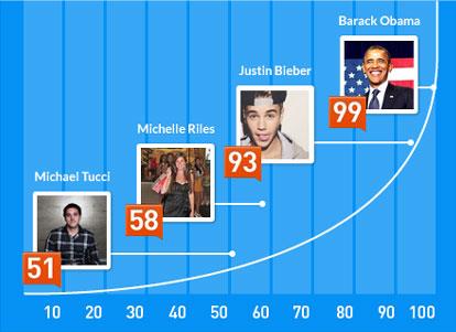 Klout Klout, sosyal medya siteleri üzerinde bir kişinin ya da markanın ne kadar popüler olduğunu, kimleri hangi kelimelerle nasıl etkilediğini gösteren bir internet sitesidir.