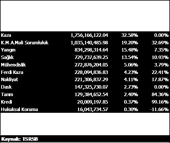 SEKTÖR: Sigorta sektörü Türkiye de yüksek büyüme potansiyelini koruyor... Türkiye de yüksek penetrasyon oranına sahip olan sigorta sektöründe, 2007 yılı prim üretimi (hayat + hayat dışı) 11.