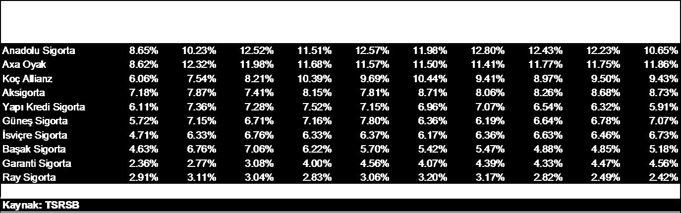 Sektörün SWOT Analizi: Güçlü Yanlar ve Fırsatlar: - Sektördeki prim üretiminin gelişmiş ve gelişmekte olan ülkelerin oldukça altında olması yüksek bir büyüme potansiyeli olduğunu ortaya koymaktadır -