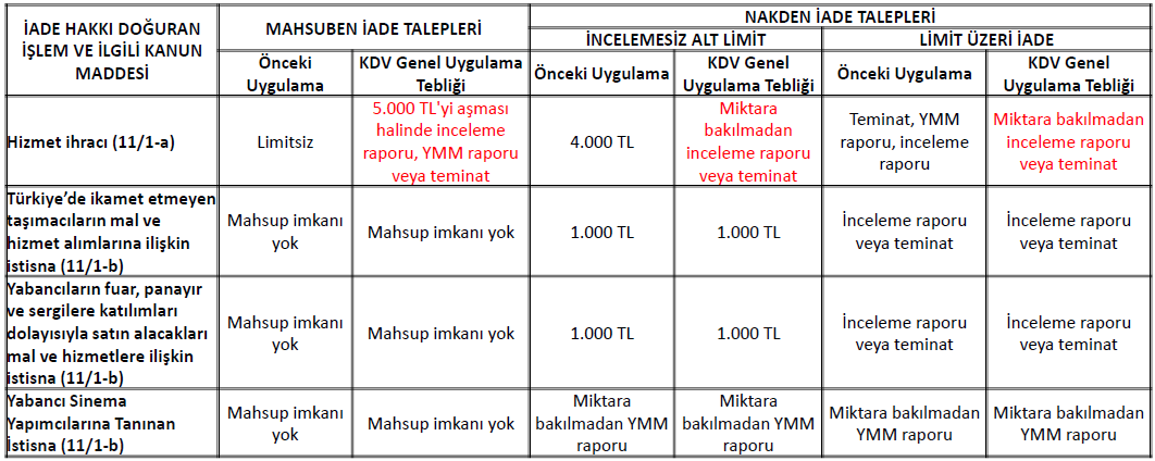 KDV İADESİ DOĞURAN İŞLEM