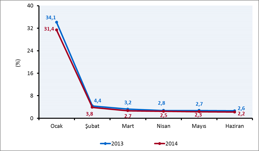 Aşağıdaki grafikte 2013-2014 yılları Ocak-Haziran döneminde motorlu taşıtlar vergisinin aylık bazda gelişimi gösterilmiştir.