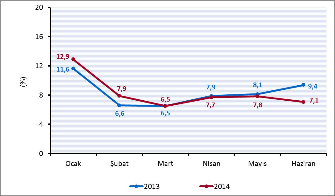 2013-2014 yılları Ocak-Haziran döneminde dahilde alınan katma değer vergisinin aylık bazda gelişimi aşağıdaki grafikte gösterilmiştir.