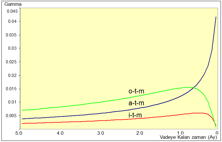 Gamma Matematiksel olarak gama opsiyon fiyatının dayanak varlık fiyatına göre ikinci türevidir.