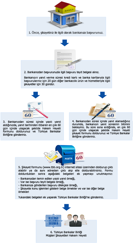 MÜŞTERİ ŞİKAYETLERİ HAKEM HEYETİ BİLGİ BROŞÜRÜ Bu Bilgi Broşürü, Türkiye Bankalar Birliği Müşteri Şikayetleri Hakem Heyetine başvurmadan önce yapmanız gereken işlemler ve başvuru koşulları hakkında